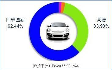 四维图新车载导航领域王者地位难撼-汽车频道-和讯网