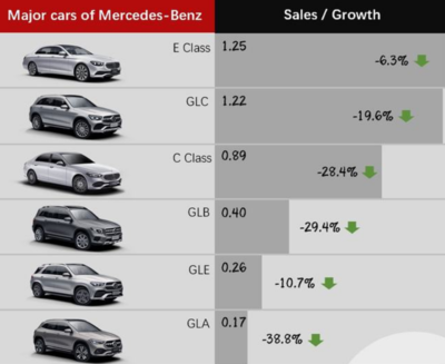 与豪车一哥宝座渐行渐远!奔驰11月销量为何突然暴跌?