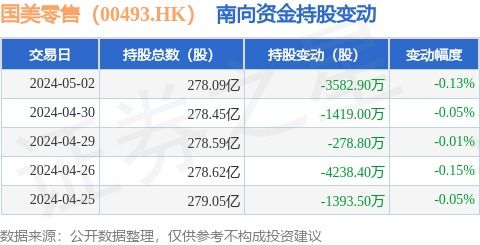 国美零售 00493.HK 5月2日南向资金减持3582.9万股