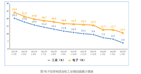 2022年电子信息制造业市场分析